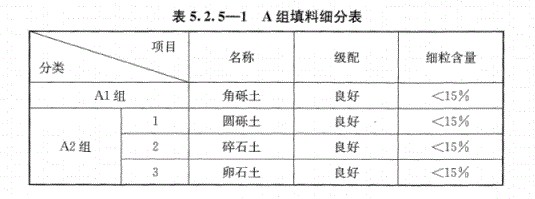 路基上的A、B組填料指什么？顎式破碎機(jī)能生產(chǎn)嗎？